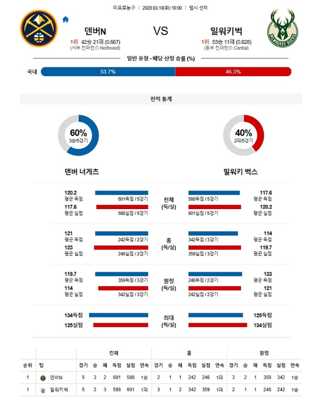  2020년3월10일 덴버 너게츠 밀워키 벅스