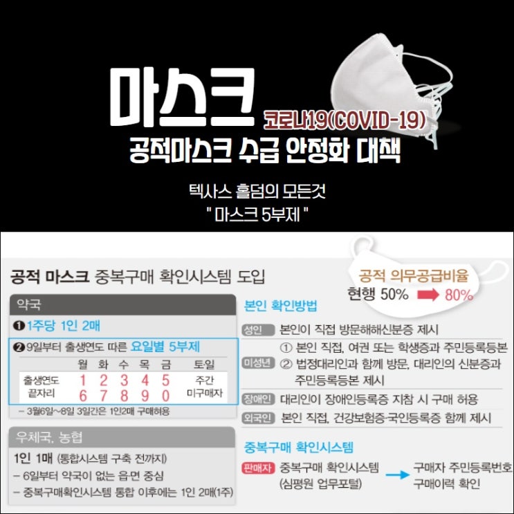  마스크5부제 시작, 알고 구입하셔야 되요 (전세계 코로나 실시간 현황 사이트)