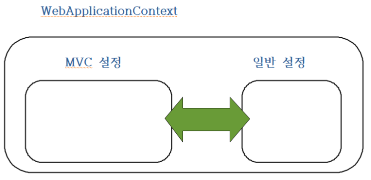 [Spring] - 스프링 MVC (1) 기본 설정