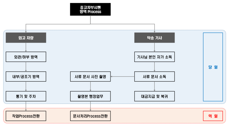  "중고차부시맨"의 코로나19 대응기