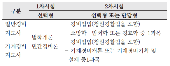 국가공인 경비지도사 시험 1차면제 받는 방법