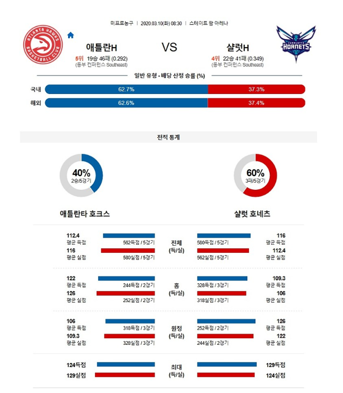  2020년3월10일 애틀랜타 호크스 샬럿 호네츠