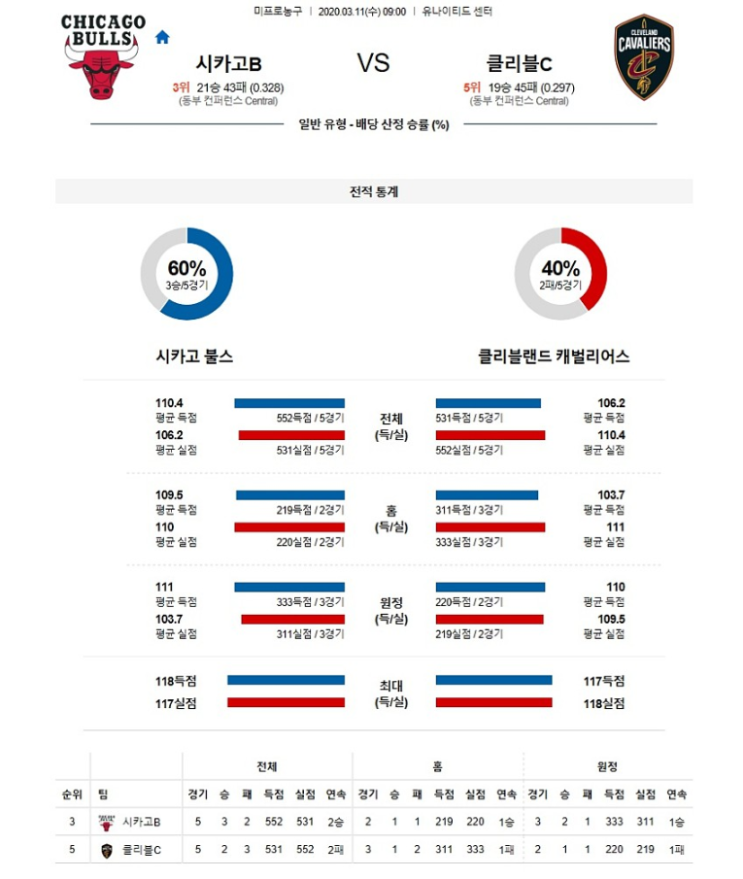  2020년3월11일 시카고 불스 클리블랜드 캐벌리어스