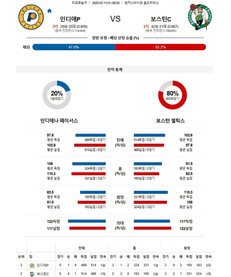  2020년3월11일 인디애나 페이서스 보스턴 셀틱스