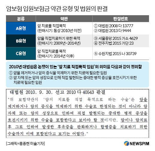 보암모 '암보험 약관 변경' 이유로 보험금 요구...법원은 "근거없다"