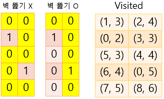  [Boj 2206] 벽 부수고 이동하기