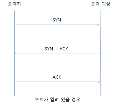  네트워크 보안 - 네트워크 기반 공격의 이해(2)