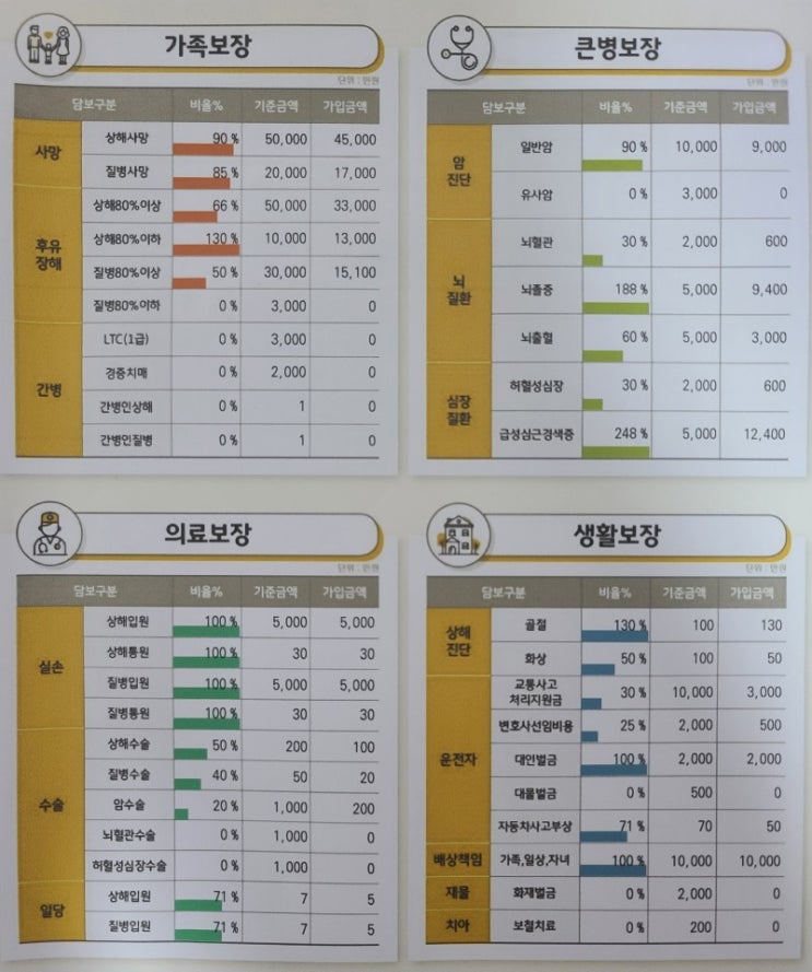  대전 청주 세종 옥천 논산 암 보험 뇌혈관질환 심장질환 보장분석 리모델링 가입 꿀팁