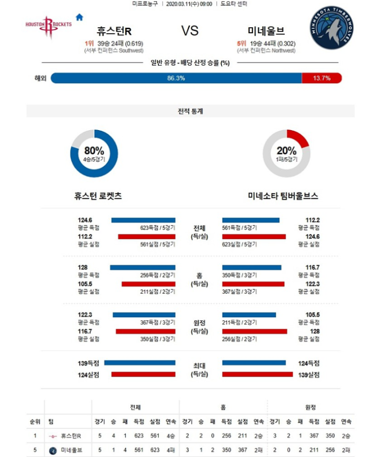  2020년3월11일 휴스턴 로케츠 미네소타 팀버울브스