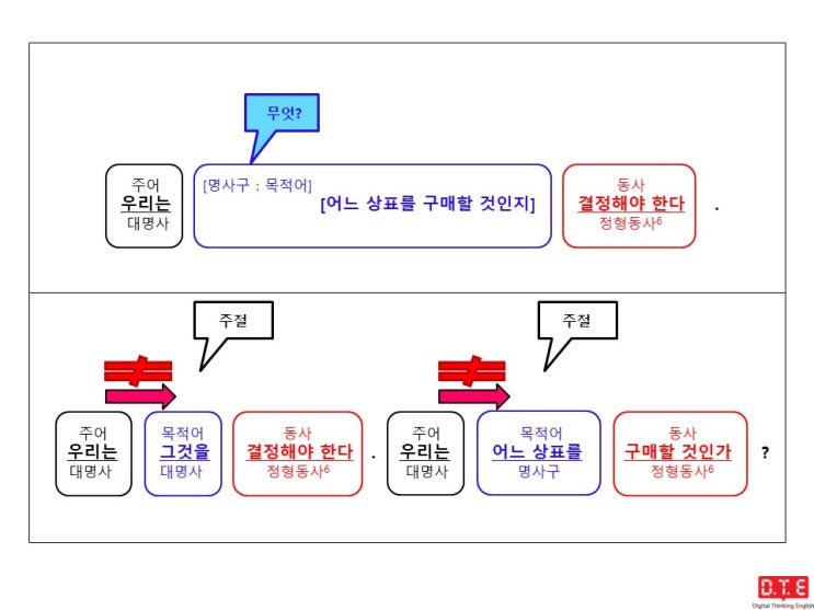 [동탄영어 DTE] 영작연습(91) - 의문사+to부정사 형태의 명사구가 쓰이는 경우(5) : 의문형용사 which+명사