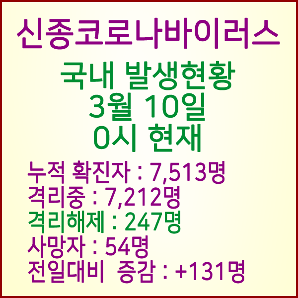  코로나19(코로나바이러스) 3월 10일 0시 국내 발병 7,명 / 108명 완치 격리해제 / 사망자 52명