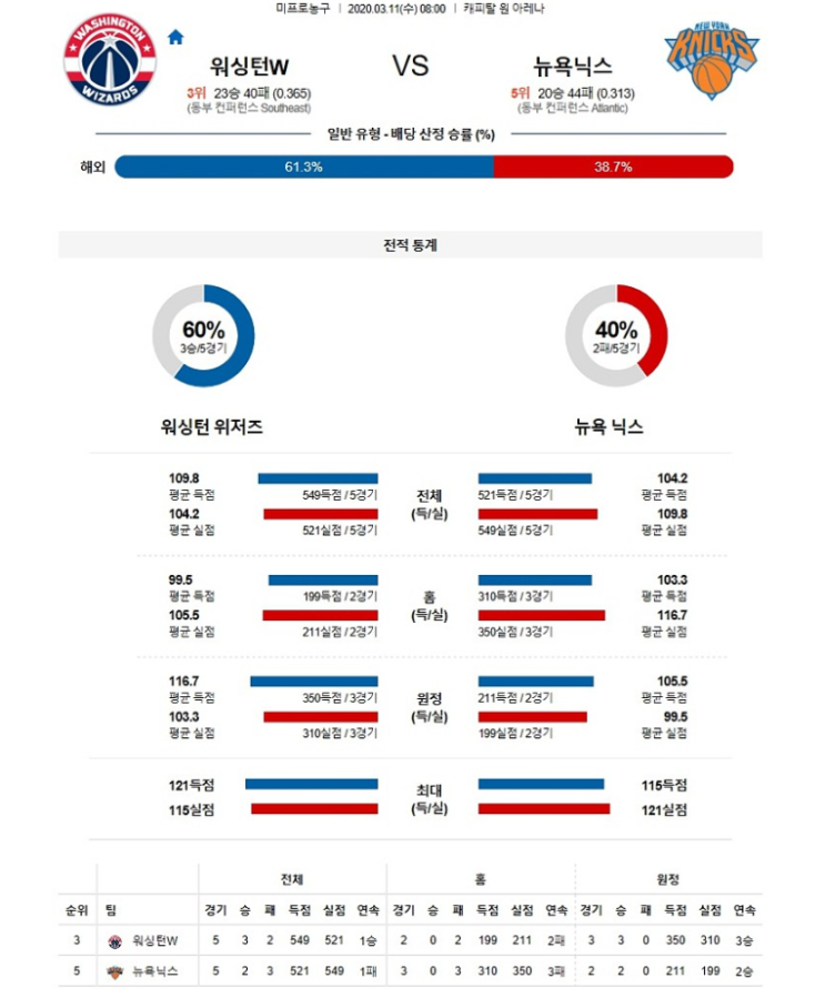  2020년3월11일 워싱턴 위저즈 뉴욕 닉스