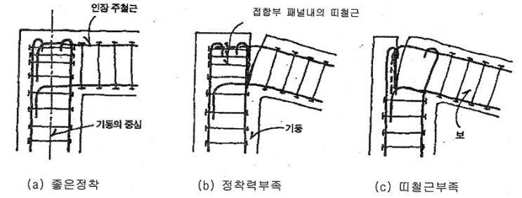 철근의 정착, 이음 불량에 따른 균열