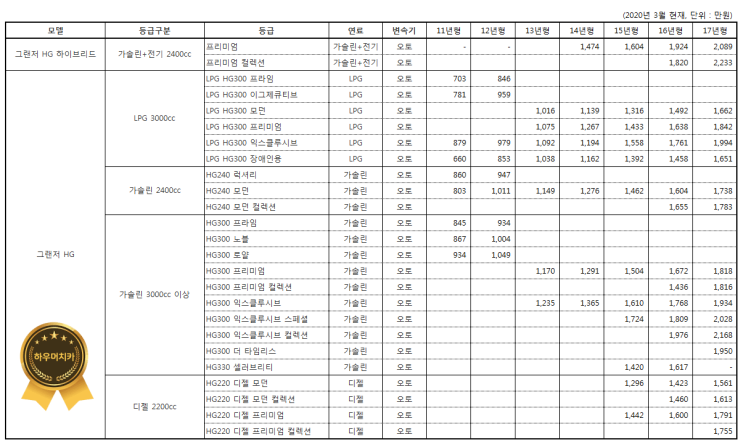 그랜저HG 시세표 (2020년 3월)