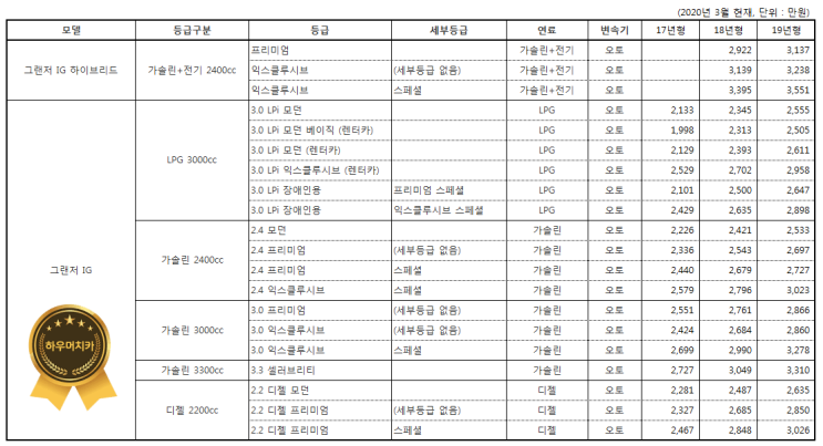 그랜저IG 시세표(2020년 3월)