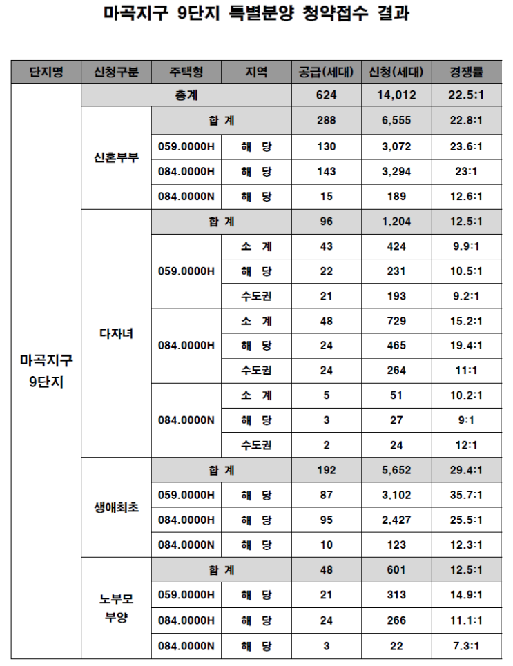  마곡지구 9단지 특별분양 청약접수 결과