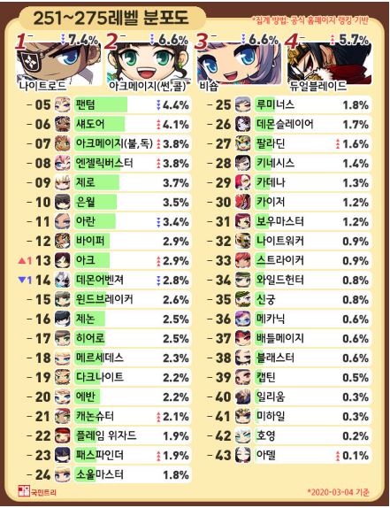  메이플직업순위 및 직업추천 황금마차 출석이벤트정리!