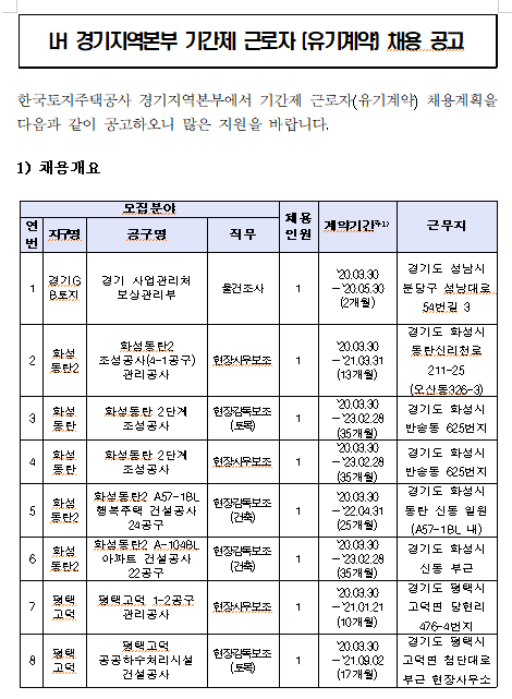  [채용][한국토지주택공사] LH 경기지역본부 기간제 근로자 (유기계약) 채용 공고