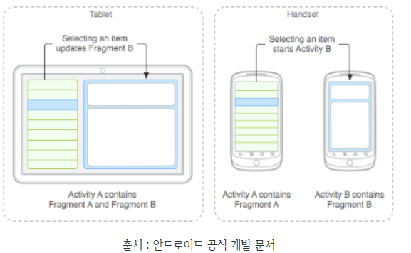 [안드로이드] fragment(프래그먼트)