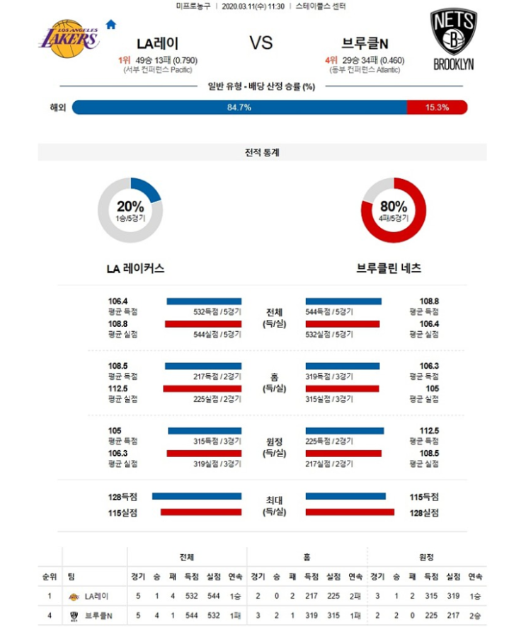 2020년3월11일 LA 레이커스 브루클린 네츠