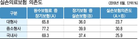 실손 손해율 10%p↑, RBC(보험금 지급여력비율) 10%p↓ - 예보 금융리스크리뷰 … 실손보험 의존도 높은 중소형사, 영향 더 커