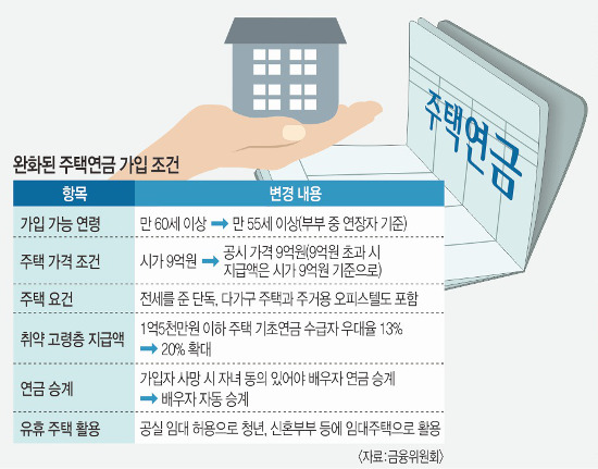 자식보다 효자라는데… 문턱 낮춘 주택연금 가입해볼까 자식보다 효자라는데… 문턱 낮춘 주택연금 가입해볼까