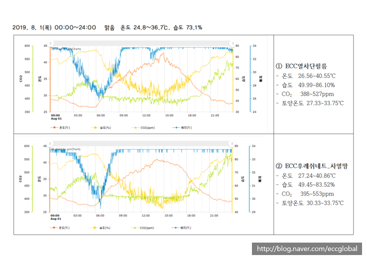  시설온실 열차단자재 온도저감효과 비교실증시험