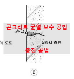 콘크리트 균열 보수 공법 - 충진 공법