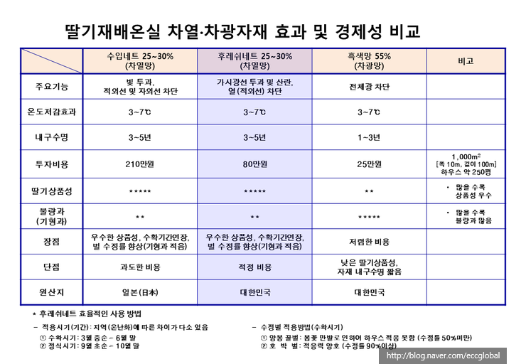 딸기온실 후레쉬네트 실증비교