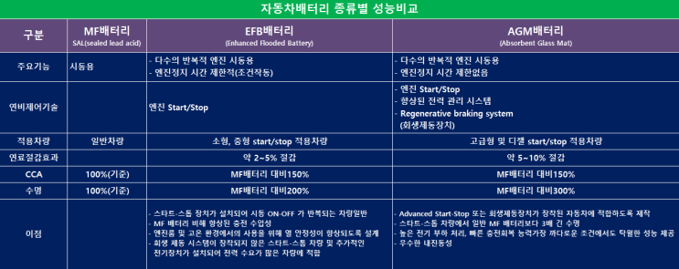  세종배터리/세종밧데리 자동차배터리 종류와 성능
