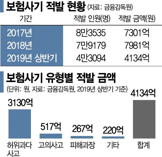 보험사기와 전쟁…유튜브 채널까지 개설