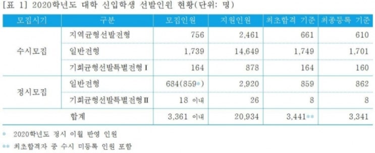 서울대 2020학년도 신입생 3341명 최종선발…일반고 50.8%