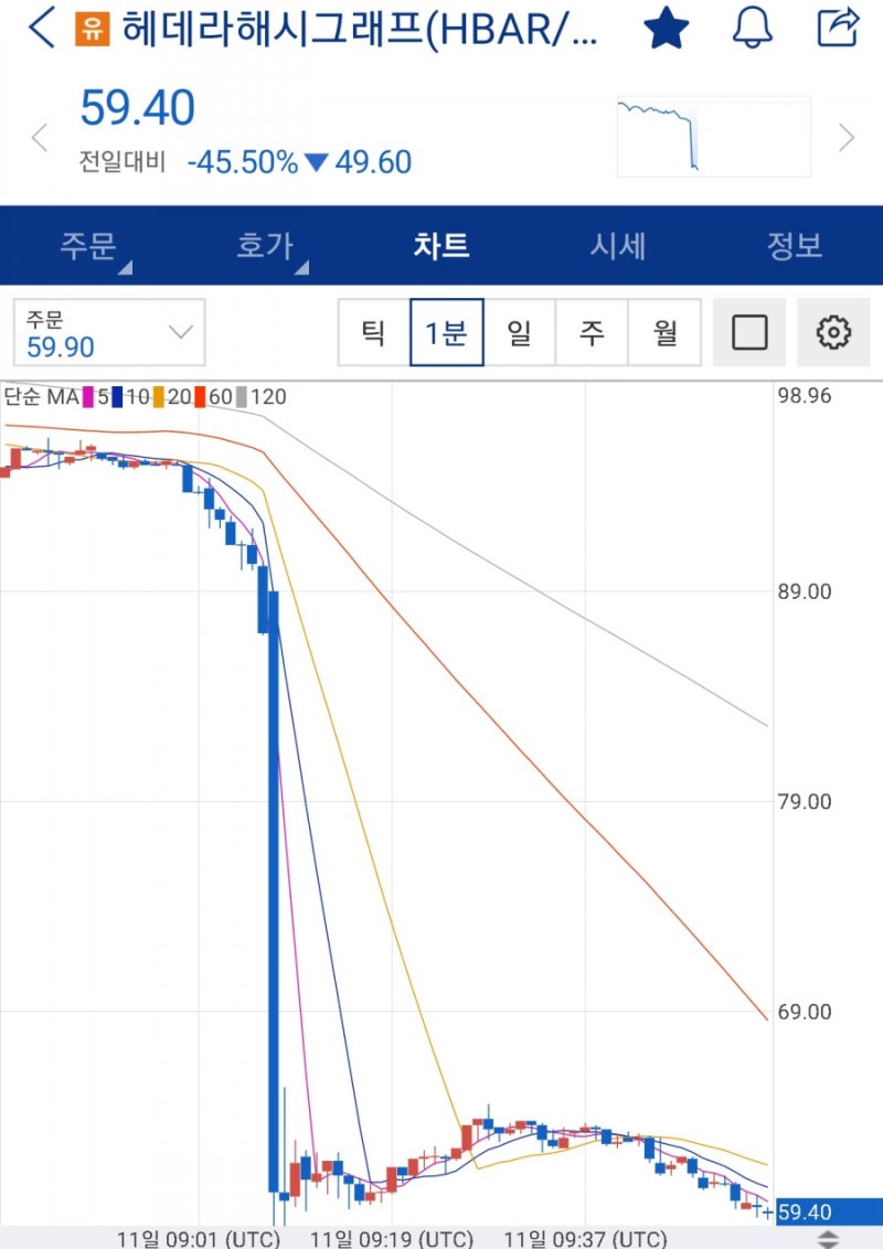 헤데라해시그래프(HBAR) 업비트 입출금예정 - 빤스런 시작~ : 3/11 18시 오픈후 폭락 : 네이버 블로그