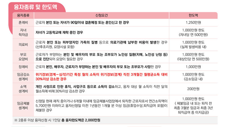 근로자생활안정자금 융자신청방법, 조건, 한도 2