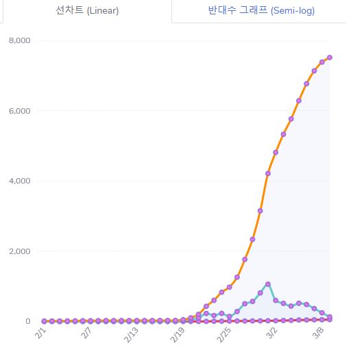  2020.03.11 코로나 확진자 브리핑과 주가 수준에 관한 점검