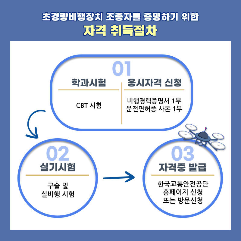 드론조종자 국가 자격증! 어떻게 딸 수 있을까? : 네이버 블로그