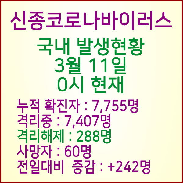  코로나19(코로나바이러스) 3월 11일 0시 국내 발병 7,755명 / 288명 완치 격리해제 / 사망자 60명