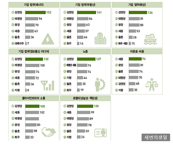 우리나라 로펌 순위(법무법인 순위) - 베스트 로펌 조사 : 네이버 블로그 우리나라 로펌 순위(법무법인 순위) - 베스트 로펌 조사 : 네이버 블로그