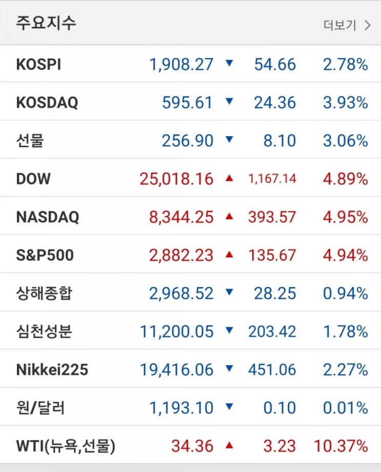 [2020. 3. 11.] 시장 및 투자자 동향