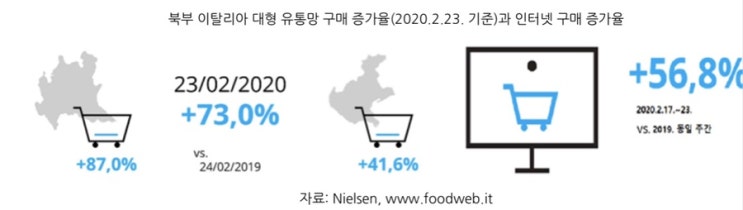  코로나19로 바뀌는 소비패턴 (이탈리아 사례)