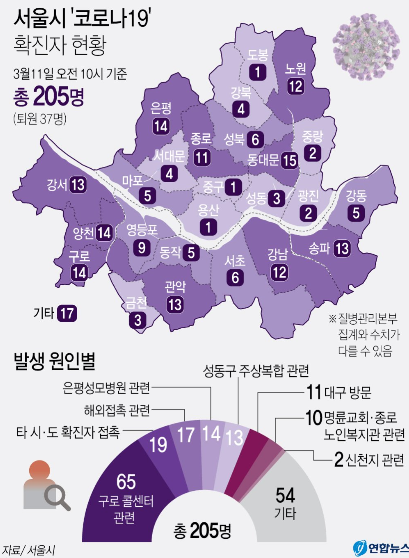  서울시 코로나19 확진자 현황