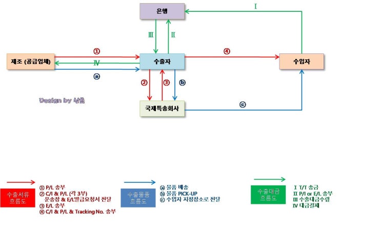  1인 무역 - 수출 흐름도 (국제특송업체 이용시)
