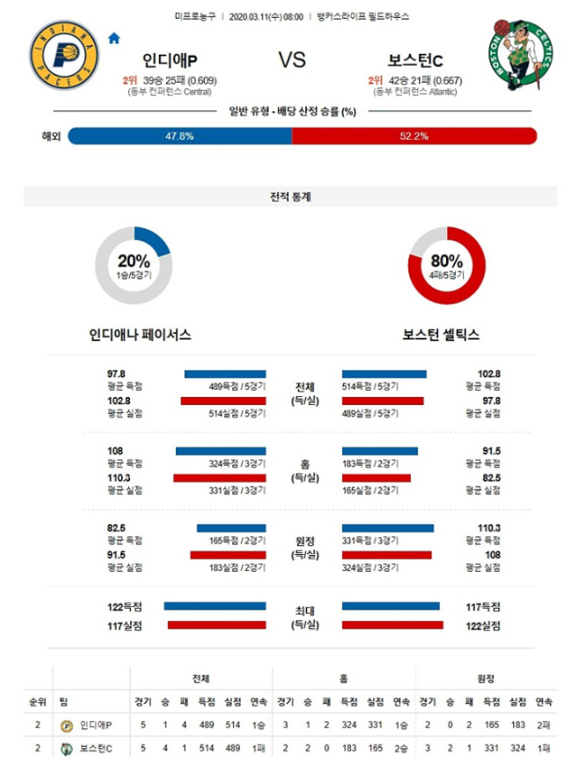  2020년3월11일 인디애나 페이서스 보스턴 셀틱스