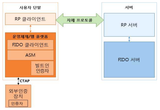 다양한 환경에서의 빠른 생체인증, FIDO 2.0의 개요(FIDO 1.0과 비교) : 네이버 블로그