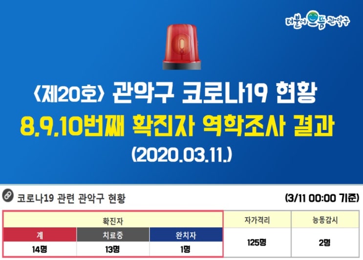 서울 관악구 8,9,10번 신원동, 대학동, 미성동 코로나19 확진자 역학조사에 따른 이동동선 및 이동경로 관악구청 홈페이지 발표, 추가 4명 확진자 발생.
