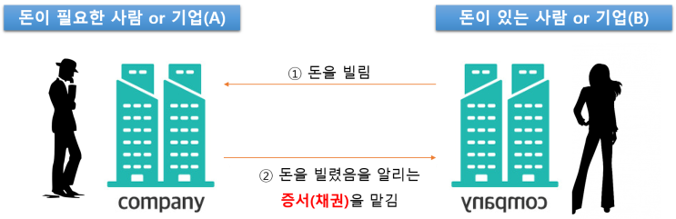  채권은 뭐니?