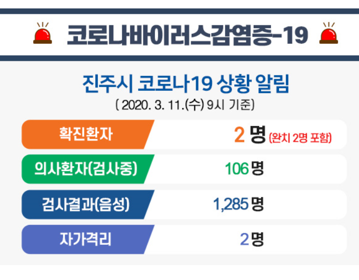 경남 진주시 코로나19 확진자 발생, 대구 자가격리중 진주로 이동 후 확진, 이동동선 및 이동경로 진주시청 홈페이지 발표