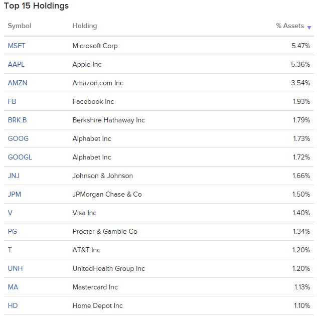 UPRO ETF - 미국 S&P500 3배 레버리지 ETF