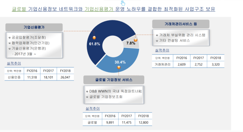 나이스디앤비 사업 간단분석 : 네이버 블로그 나이스디앤비 사업 간단분석 : 네이버 블로그