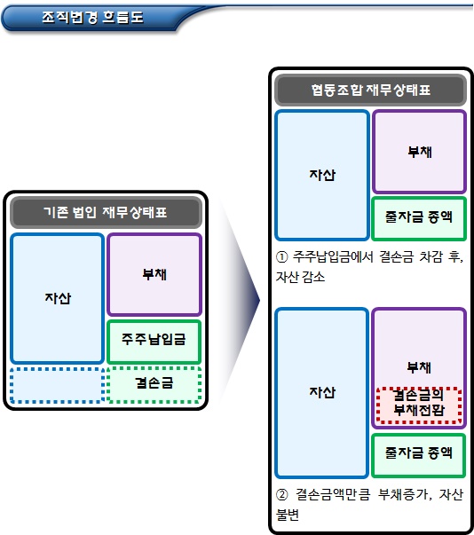 사내유보금 정리 등 협동조합 조직변경 준비사항